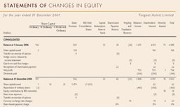 Statements of changes in equity