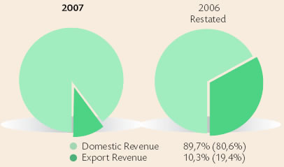Geographical analysis of revenue