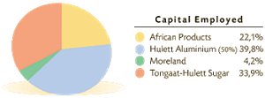Capital Employed