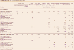 Statements of changes in equity