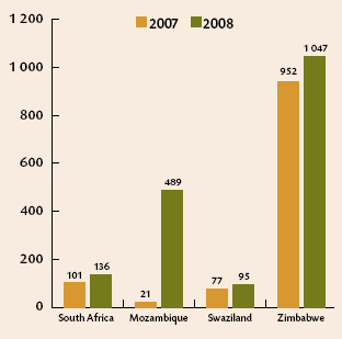 Number of employees on Anti-retroviral Treatment