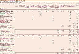 Statements of changes in equity