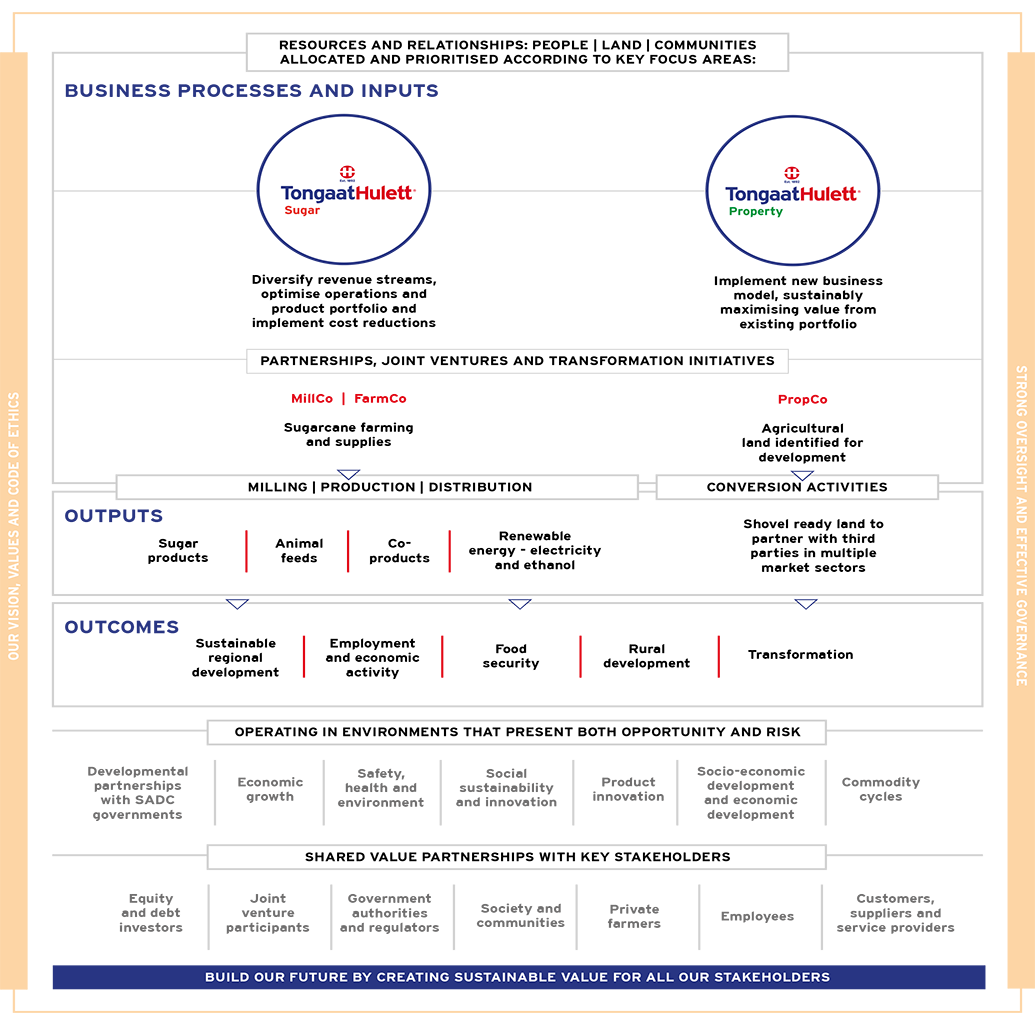 Business model - Tongaat Hulett